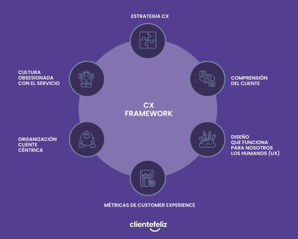 CX framework en accion - sus partes