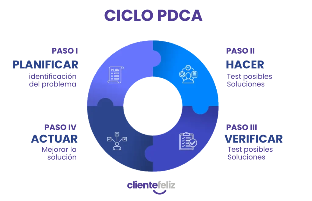 hilo de Deming o PDCA grafica