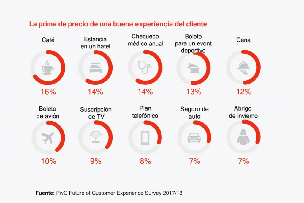 el costo de una experiencia del cliente correcta
