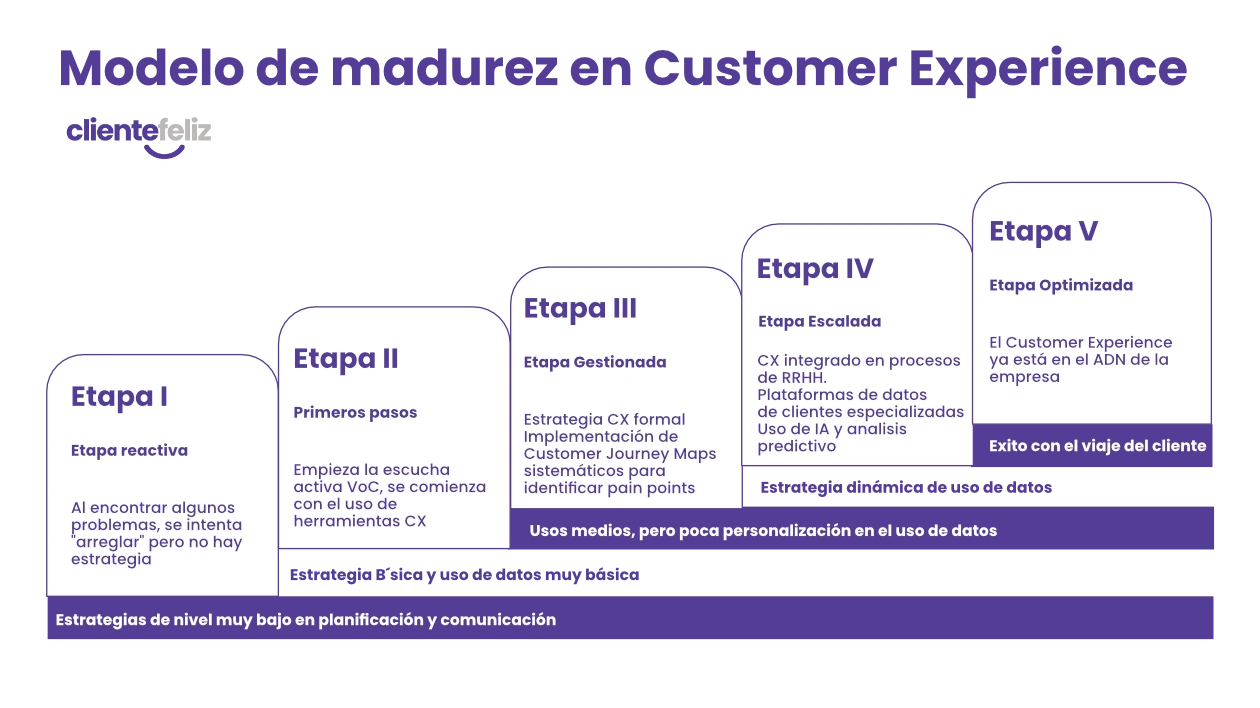 Modelo de madurez CX - Cliente Feliz
